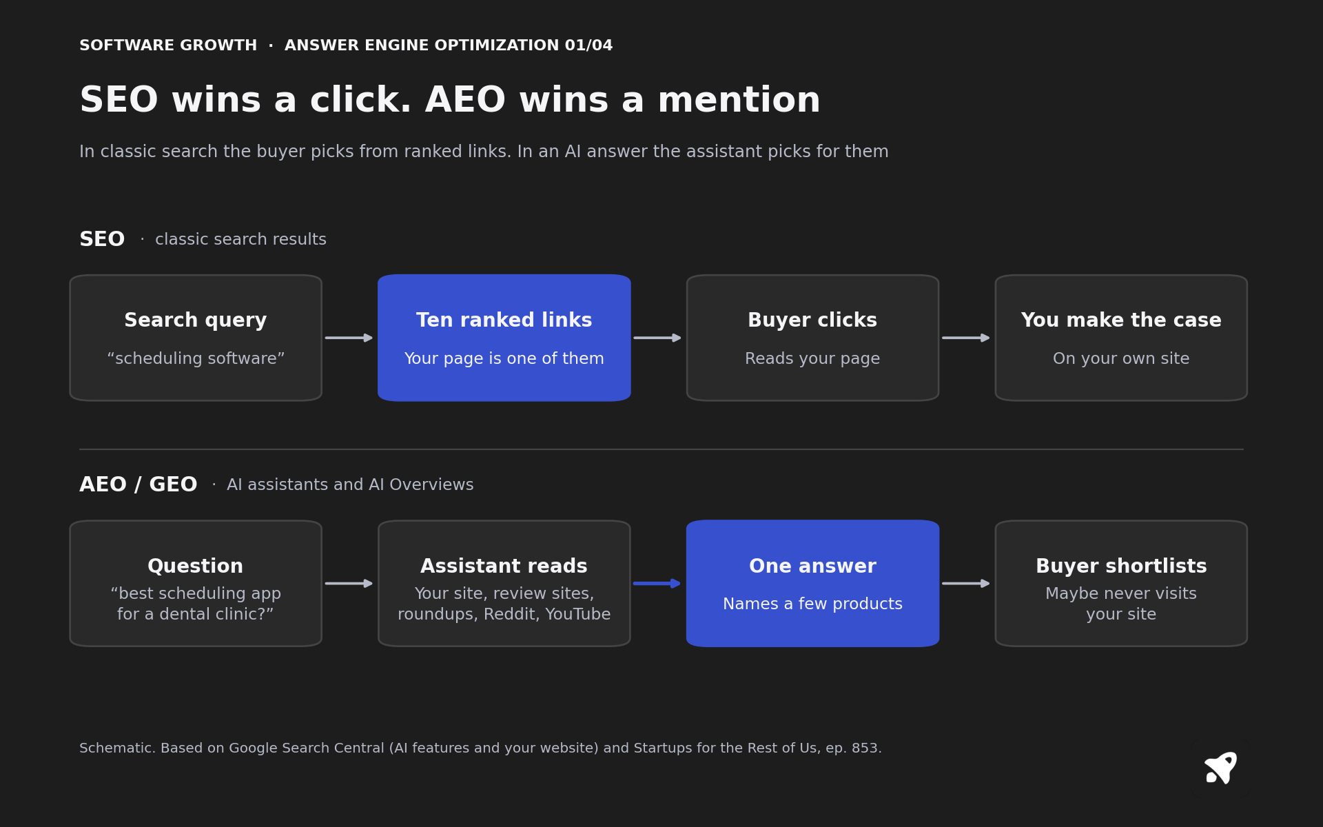 SEO wins a click, AEO wins a mention. In classic search a query returns ten ranked links, the buyer clicks one and your own page makes the case. In AI search a question goes to an assistant that reads your site, review sites, roundups, Reddit and YouTube, then writes one answer naming a few products; the buyer may shortlist from that answer without visiting your site.