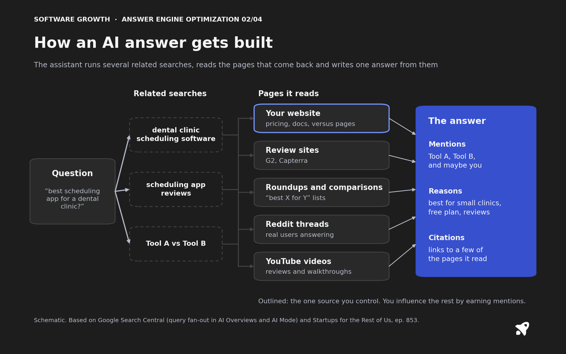 How an AI answer gets built. A buyer's question is split into several related searches, such as dental clinic scheduling software, scheduling app reviews and Tool A vs Tool B. The assistant reads the pages those searches return: your website, review sites like G2 and Capterra, roundups and comparisons, Reddit threads and YouTube videos. It writes one answer with product mentions, reasons and citations. Only your website is fully under your control.