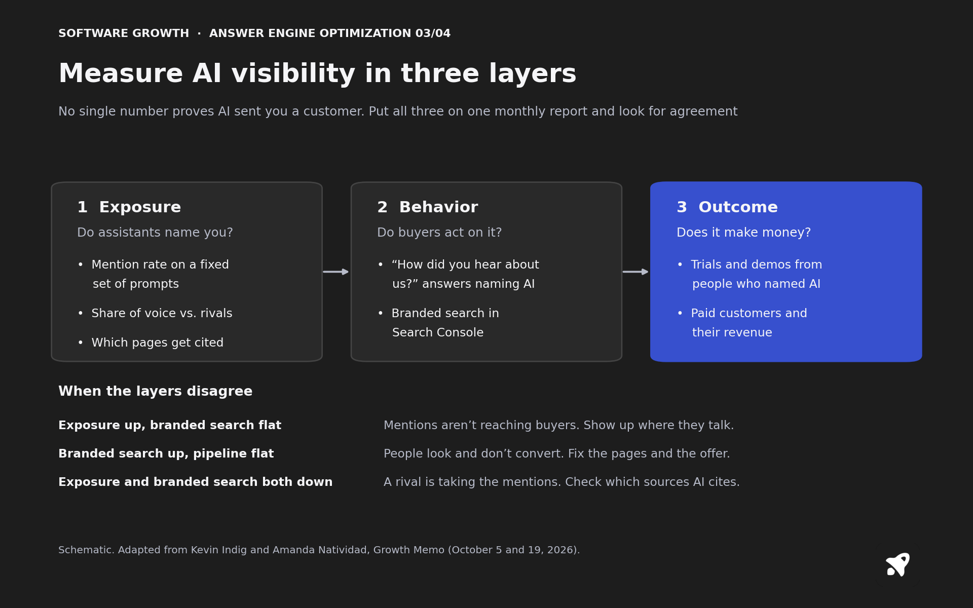 Measure AI visibility in three layers. Exposure: do assistants name you, measured by mention rate on a fixed set of prompts, share of voice and which pages get cited. Behavior: do buyers act on it, measured by how-did-you-hear-about-us answers naming AI and branded search. Outcome: does it make money, measured by trials, paid customers and revenue from people who named AI. When the layers disagree, each pattern points to a different fix.