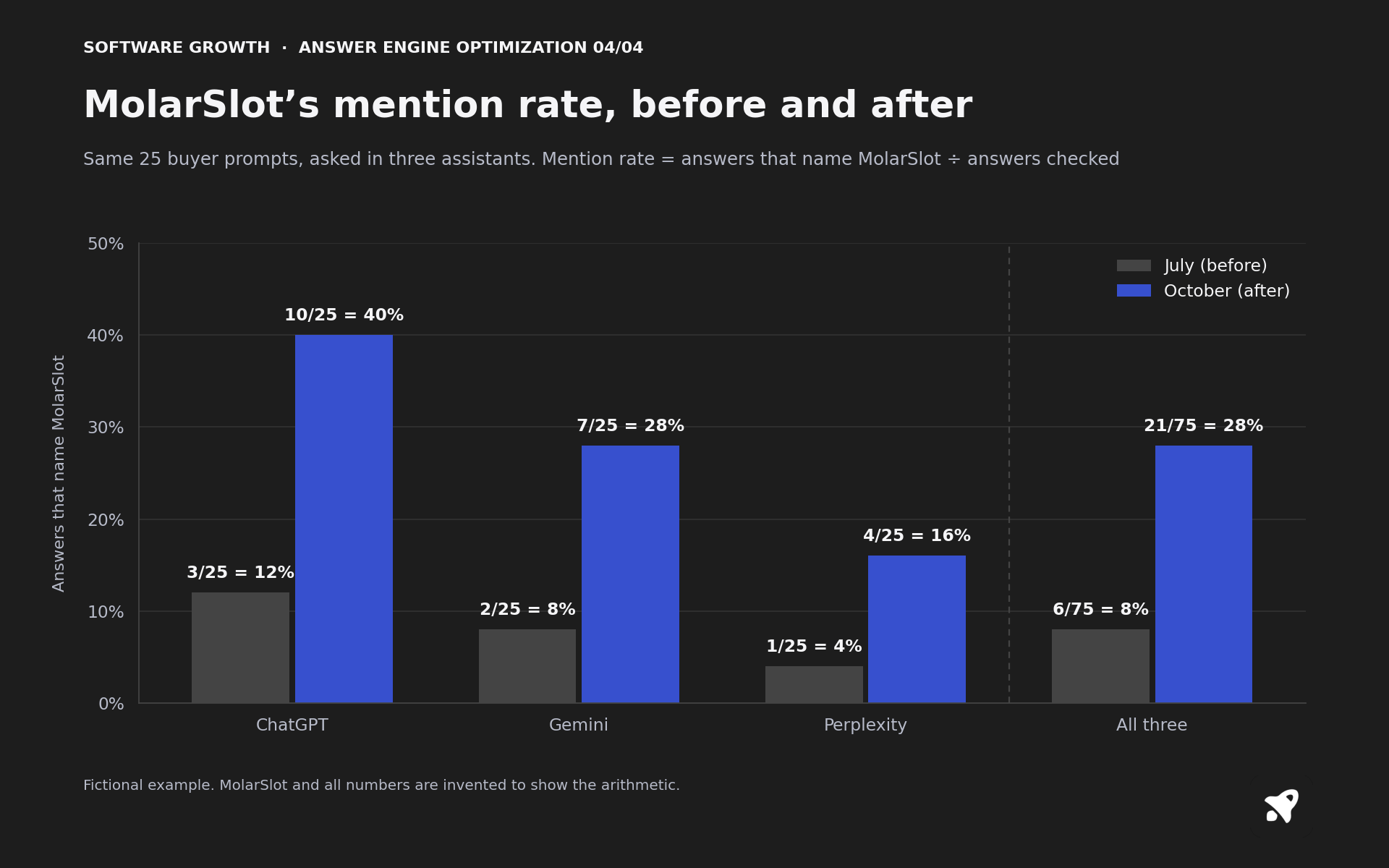 Bar chart of MolarSlot's mention rate before and after. Out of 25 prompts per assistant, ChatGPT rose from 3 to 10 (12% to 40%), Gemini from 2 to 7 (8% to 28%) and Perplexity from 1 to 4 (4% to 16%). Across all three, mentions rose from 6 of 75 answers (8%) to 21 of 75 (28%).