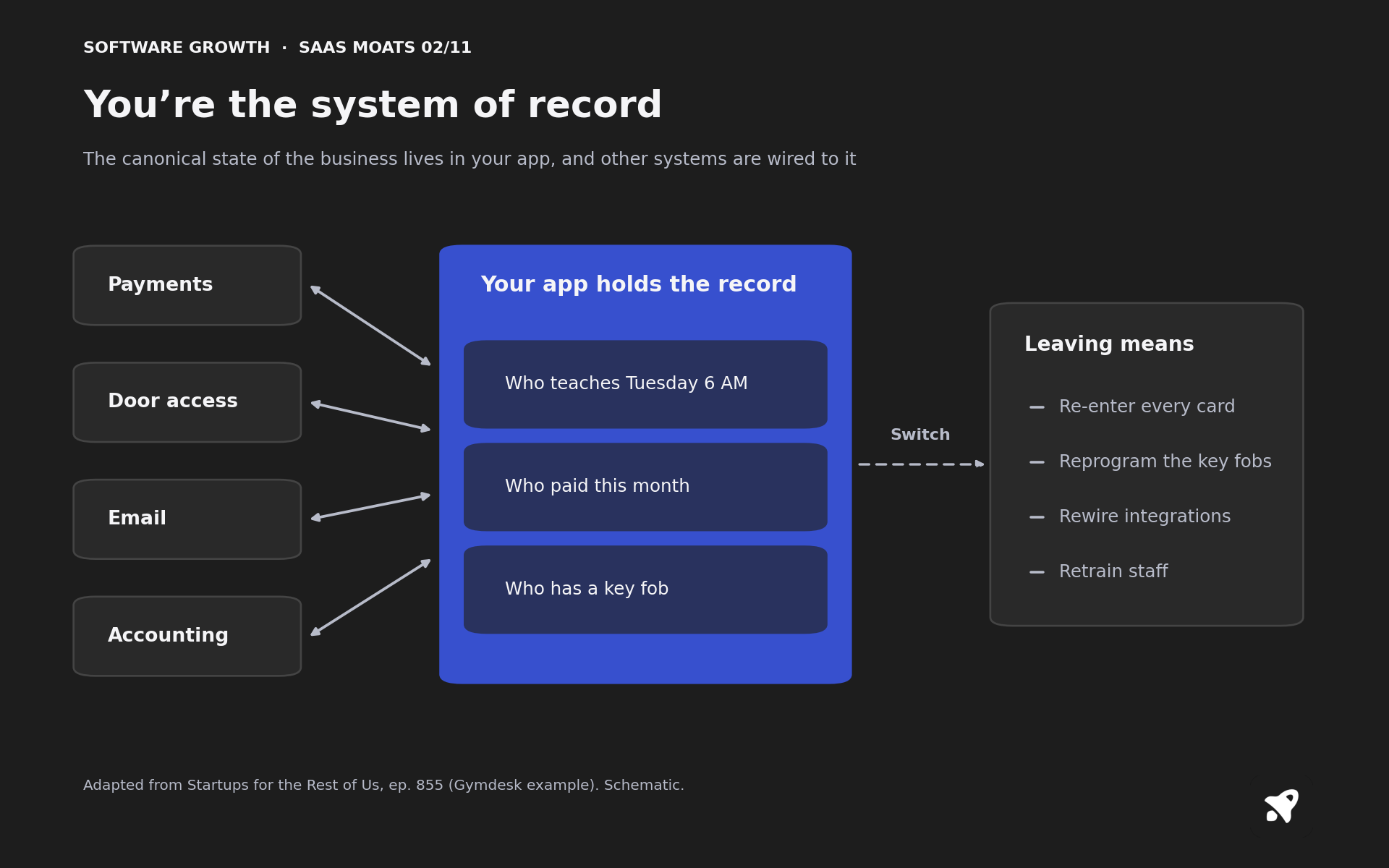 You're the system of record. The canonical state of the business lives in your app and other systems such as payments, door access, email and accounting are wired to it. Leaving means re-entering cards, reprogramming key fobs, rewiring integrations and retraining staff.