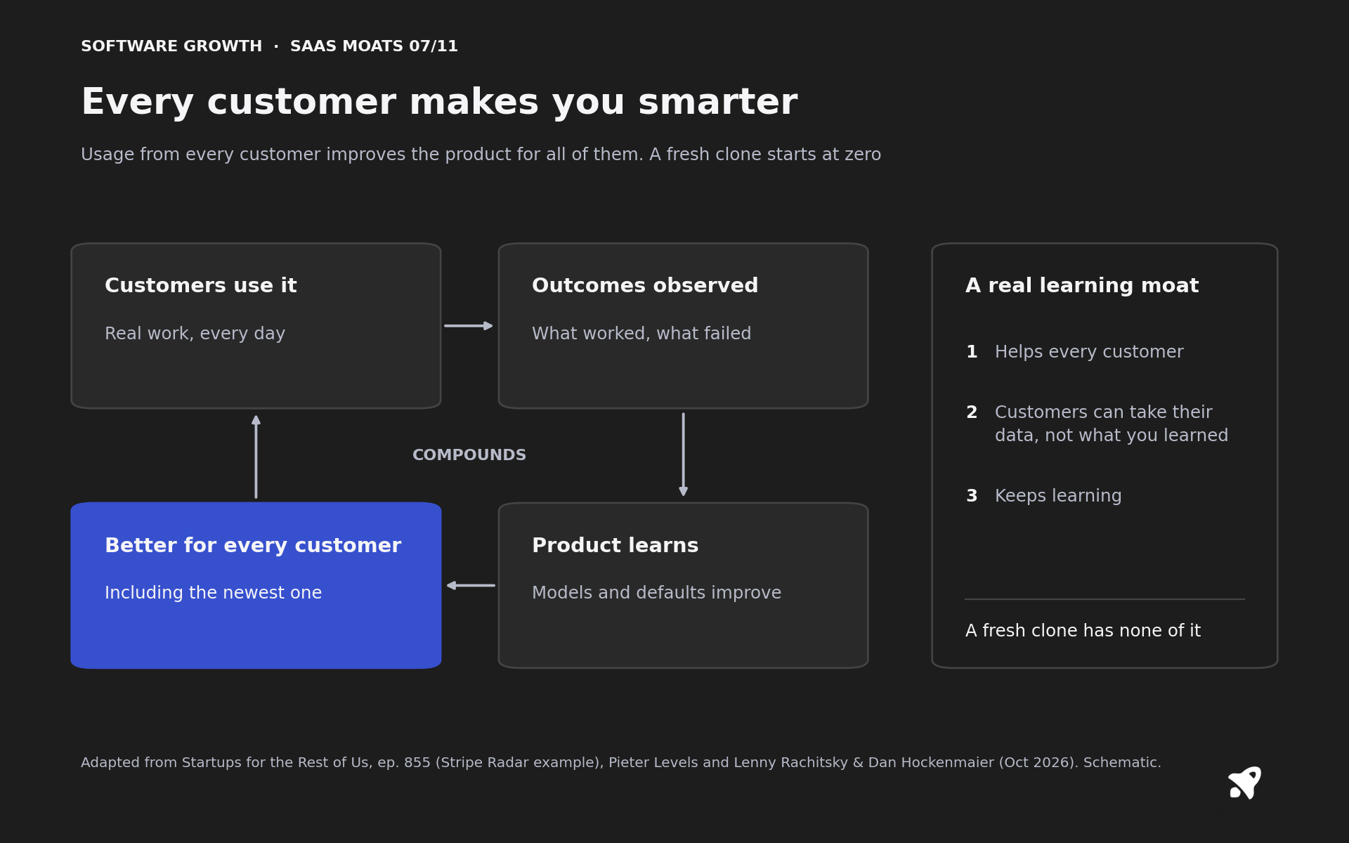 Every customer makes you smarter. Customers use the product, real-world outcomes are observed, the product learns, and it gets better for every customer. A fresh clone starts at zero.