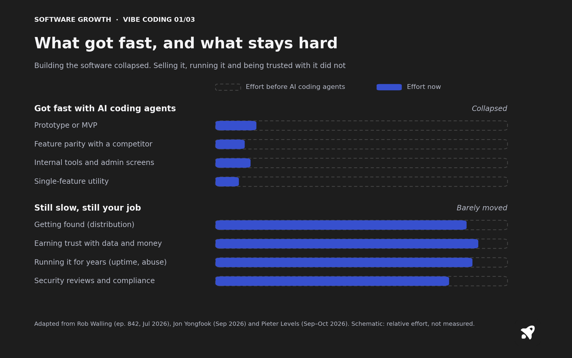 Paired bars comparing effort before AI coding agents with effort now. Under got fast: prototype or MVP, feature parity with a competitor, internal tools and admin screens, and single-feature utilities all shrink to a small fraction of their former effort. Under still slow, still your job: getting found, earning trust with data and money, running it for years, and security reviews and compliance barely move.