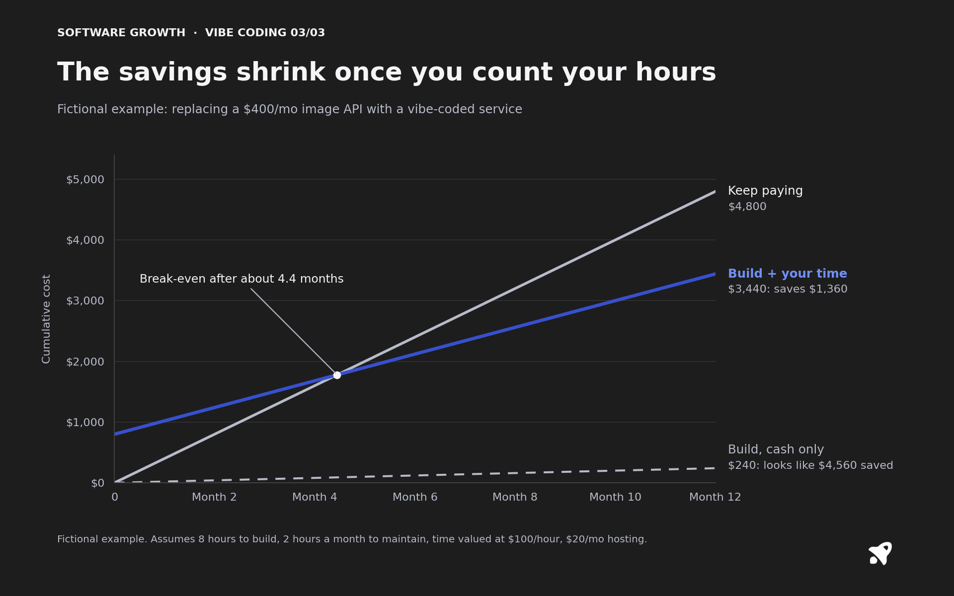 Line chart of cumulative cost over 12 months. Keep paying rises steadily to $4,800. Building, counting the founder's time, starts at $800 and rises to $3,440, crossing below keep paying after about 4.4 months. Building, counting only cash, rises to $240, which makes the savings look like $4,560.