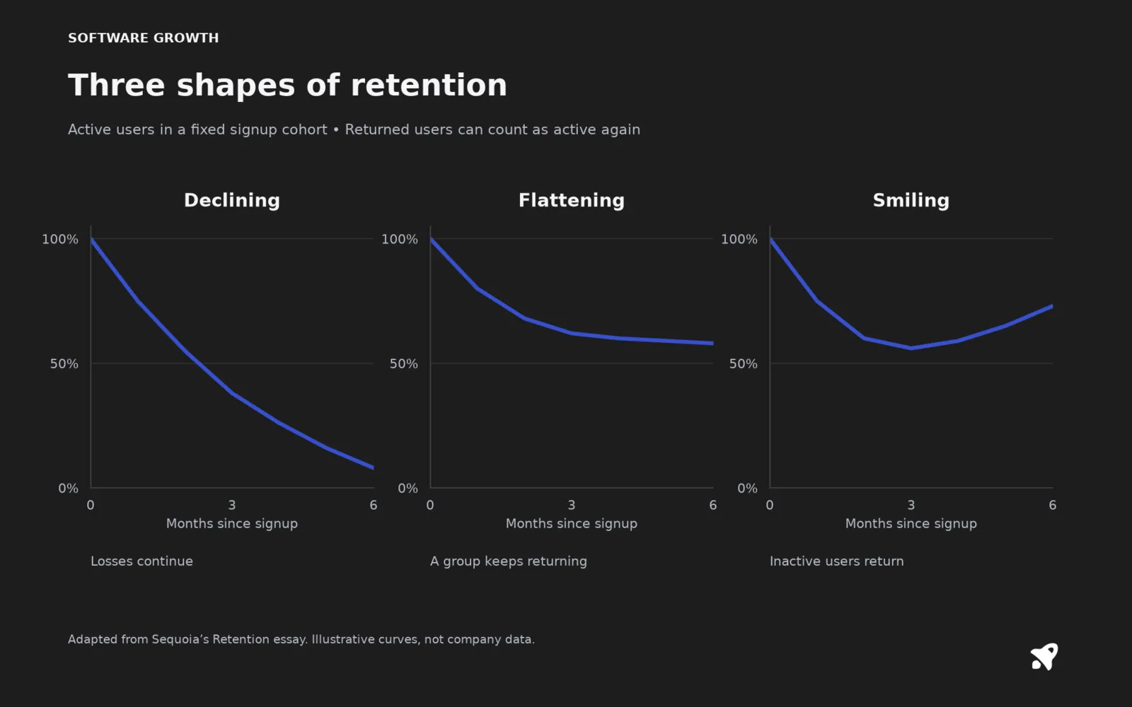 Three shapes of retention. Active users in a fixed signup cohort • Returned users can count as active again Adapted from Sequoia’s Retention essay. Illustrative curves, not company data.