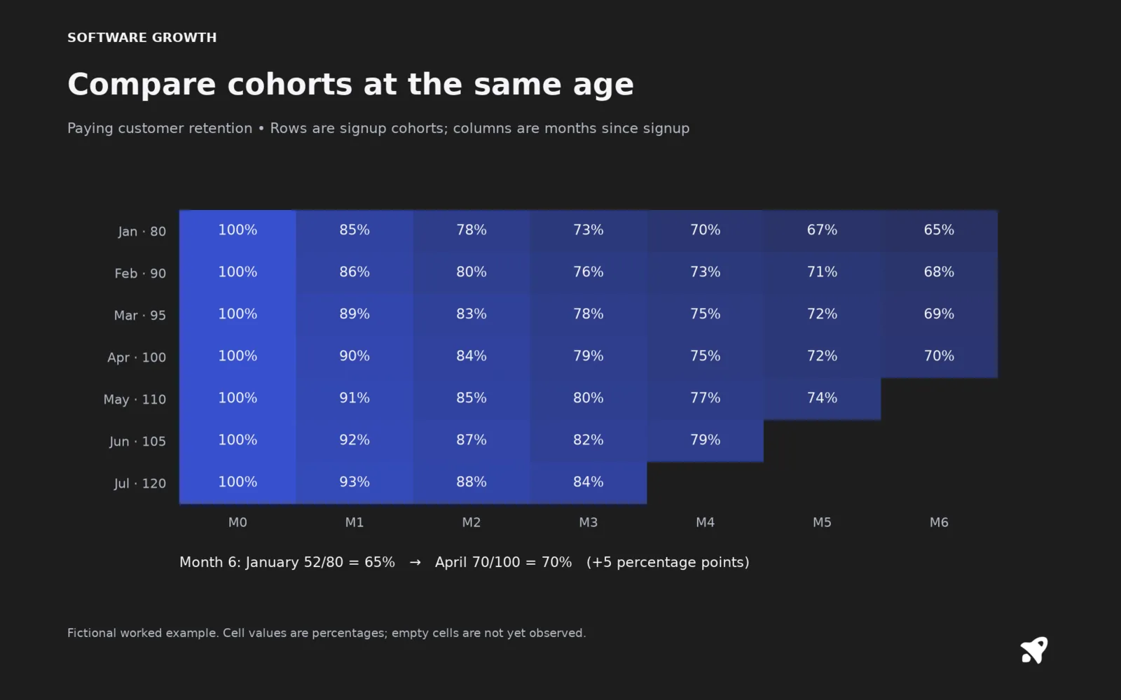 Compare cohorts at the same age. Paying customer retention • Rows are signup cohorts; columns are months since signup Fictional worked example. Cell values are percentages; empty cells are not yet observed.