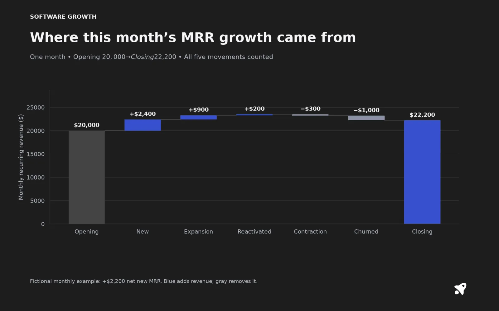 Where this month’s MRR growth came from. One month • Opening $20,000 → Closing $22,200 • All five movements counted Fictional monthly example: +$2,200 net new MRR. Blue adds revenue; gray removes it.