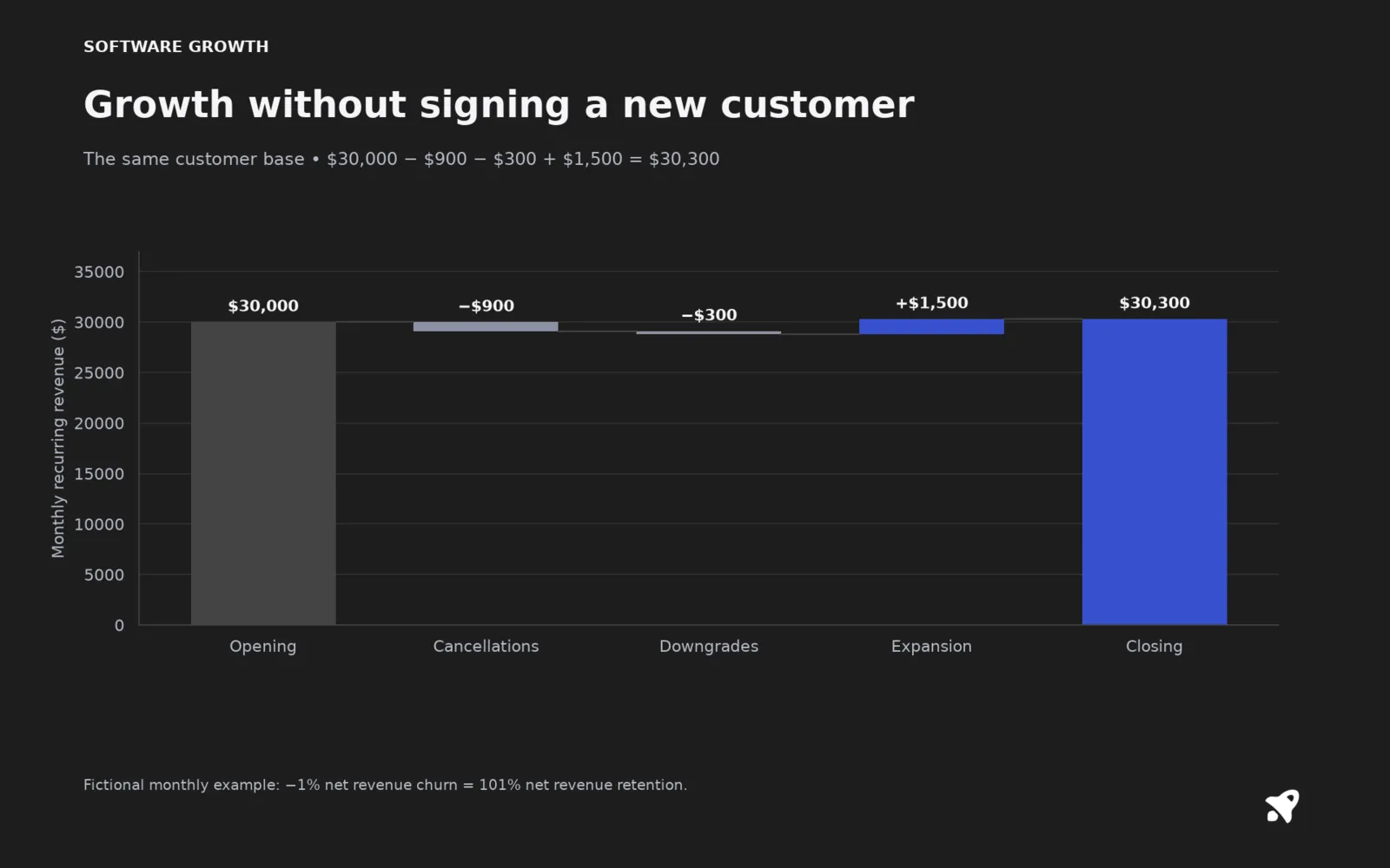 Growth without signing a new customer. The same customer base • $30,000 − $900 − $300 + $1,500 = $30,300 Fictional monthly example: −1% net revenue churn = 101% net revenue retention.