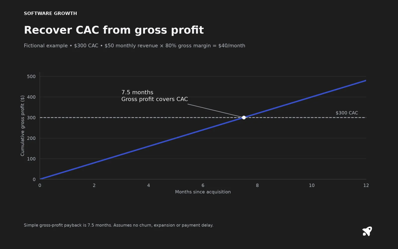 Recover CAC from gross profit. Fictional example • $300 CAC • $50 monthly revenue × 80% gross margin = $40/month Simple gross-profit payback is 7.5 months. Assumes no churn, expansion or payment delay.
