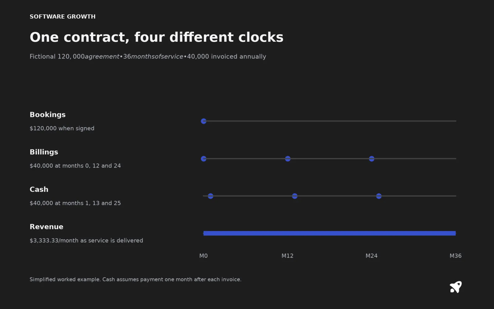 One contract, four different clocks. Fictional $120,000 agreement • 36 months of service • $40,000 invoiced annually Simplified worked example. Cash assumes payment one month after each invoice.