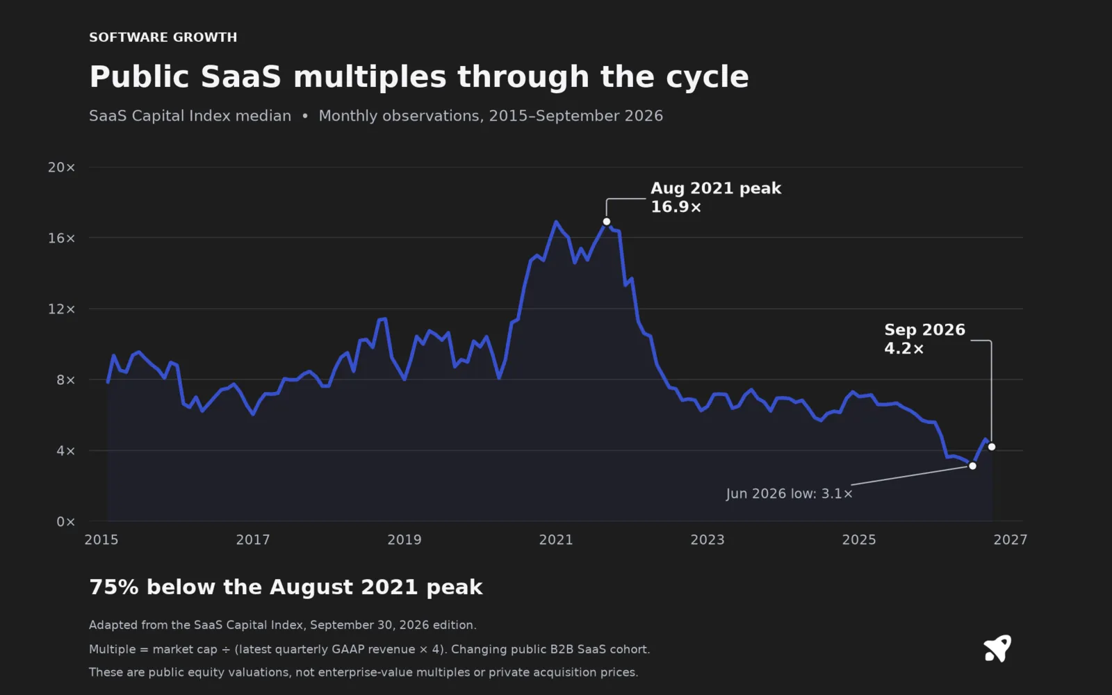 Public B2B SaaS median multiples from 2015 through September 2026: 16.9 times at the August 2021 peak, 3.1 times in June 2026, and 4.2 times in September 2026.