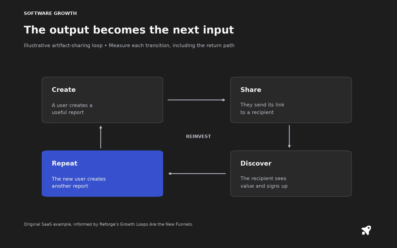 The output becomes the next input. Illustrative artifact-sharing loop • Measure each transition, including the return path Original SaaS example, informed by Reforge’s Growth Loops Are the New Funnels.