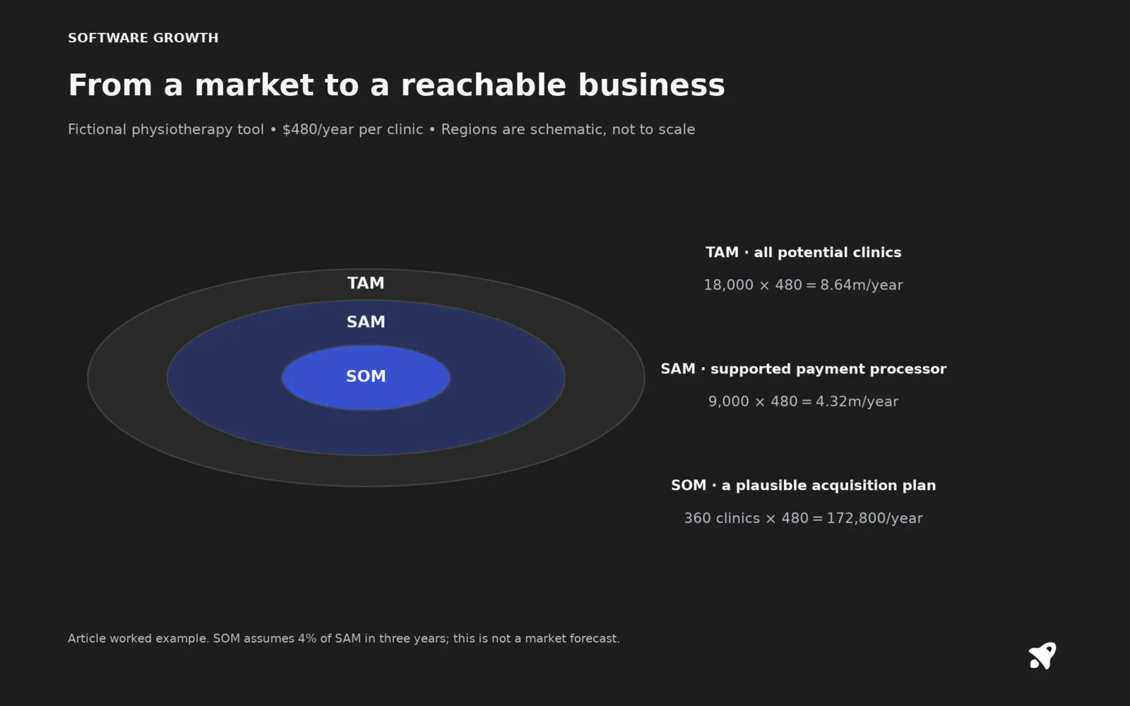 From a market to a reachable business. Fictional physiotherapy tool • $480/year per clinic • Regions are schematic, not to scale Article worked example. SOM assumes 4% of SAM in three years; this is not a market forecast.