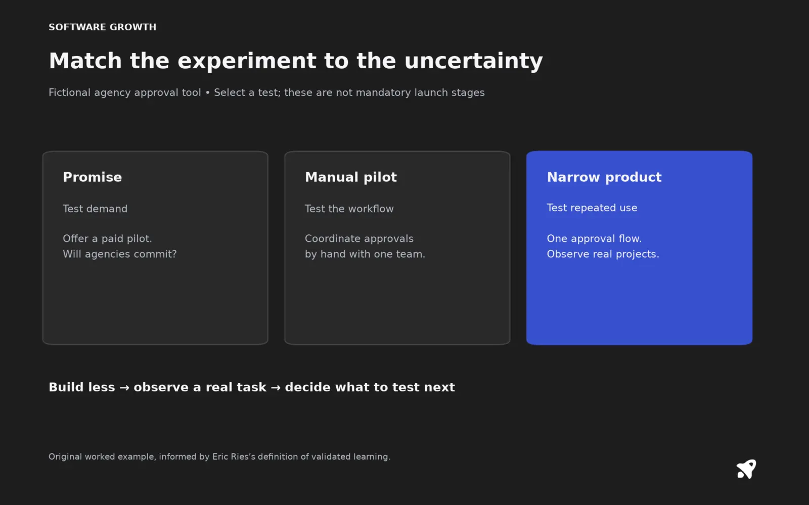 Match the experiment to the uncertainty. Fictional agency approval tool • Select a test; these are not mandatory launch stages Original worked example, informed by Eric Ries’s definition of validated learning.