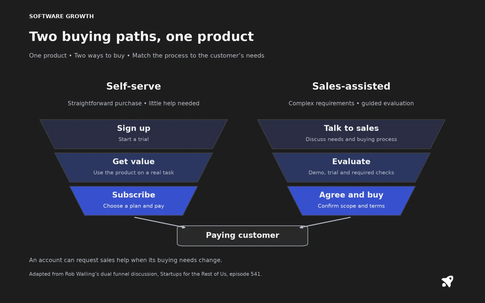 Two parallel buying funnels. Self-serve: sign up, get value, subscribe. Sales-assisted: talk to sales, evaluate, agree and buy. Both lead to a paying customer. Straightforward purchases need little help; complex requirements need guided evaluation.