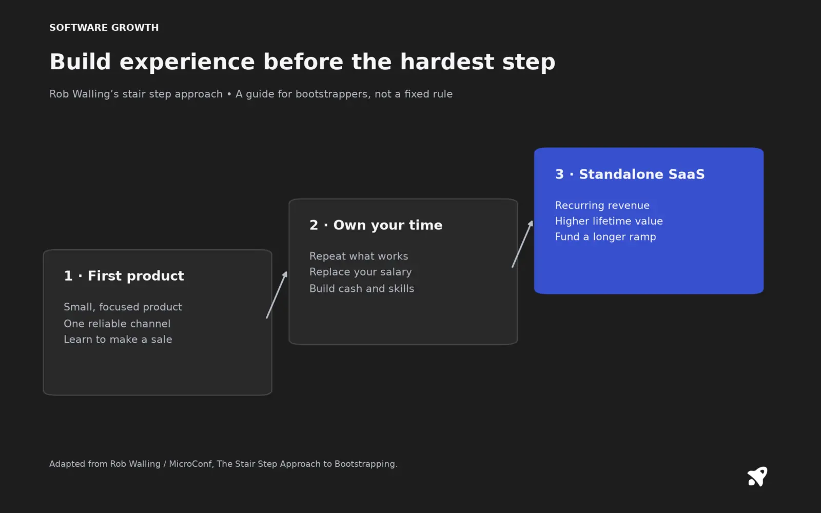 Build experience before the hardest step. Rob Walling’s stair step approach • A guide for bootstrappers, not a fixed rule Adapted from Rob Walling / MicroConf, The Stair Step Approach to Bootstrapping.