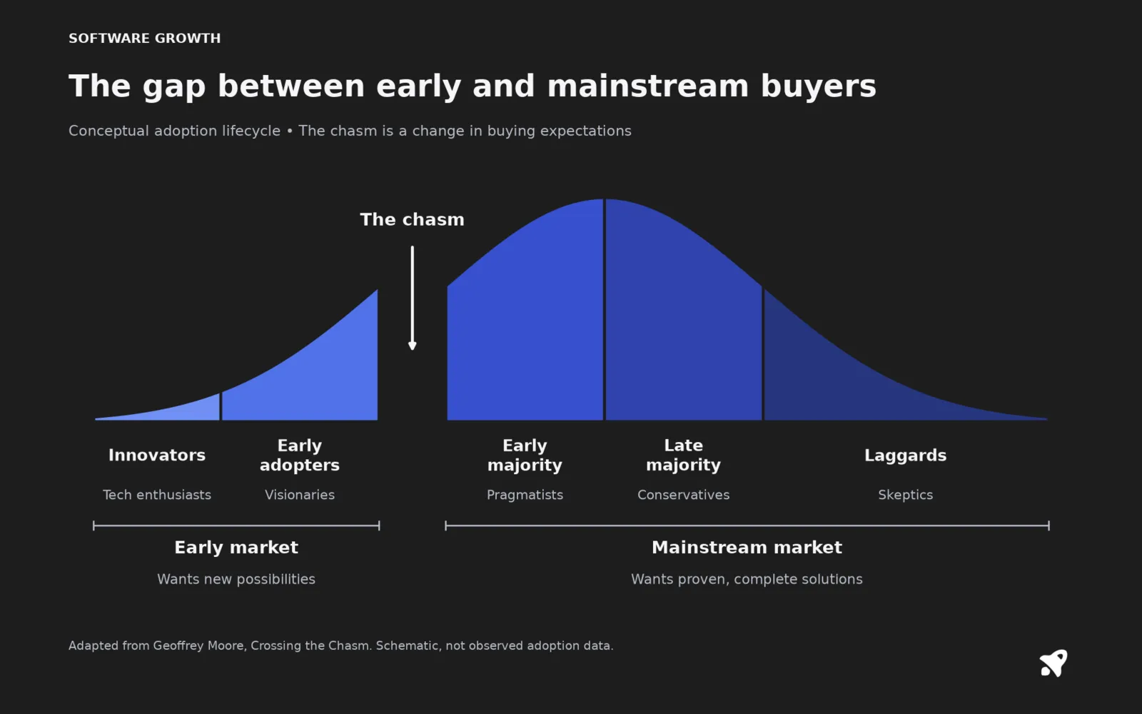 The gap between early and mainstream buyers. Conceptual adoption lifecycle • The chasm is a change in buying expectations Adapted from Geoffrey Moore, Crossing the Chasm. Schematic, not observed adoption data.